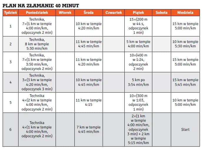 Plan treningowy 10 km poniżej 40 minut: 5 tygodni do sukcesu