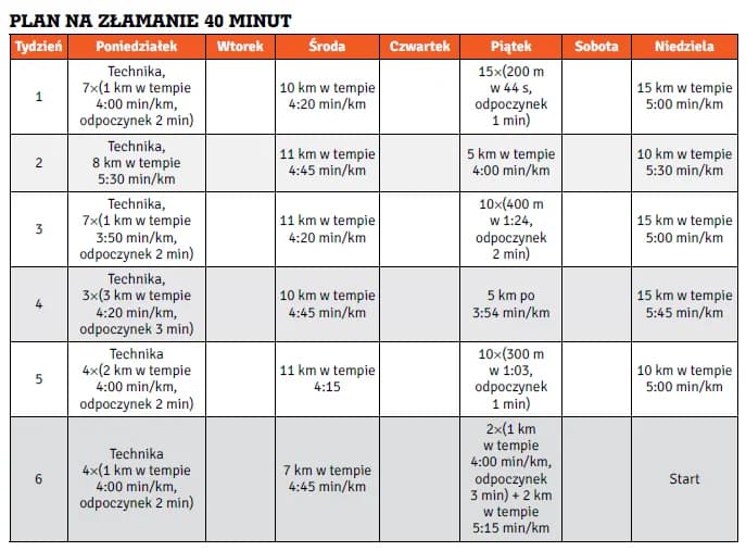 Plan treningowy 10 km poniżej 40 minut: 5 tygodni do sukcesu
