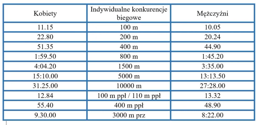 Bieg na 50m w liceum: Poznaj normy i oceny z testu szybkości