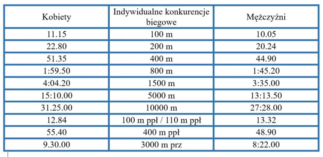 Bieg na 50m w liceum: Poznaj normy i oceny z testu szybkości